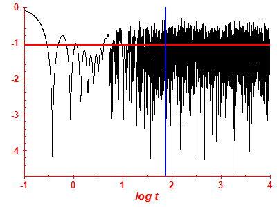 Survival probability log